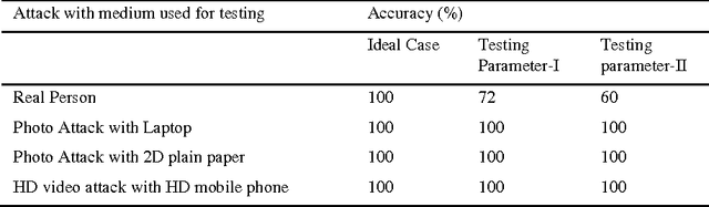 Figure 4 for Development of a Fuzzy Expert System based Liveliness Detection Scheme for Biometric Authentication