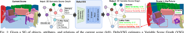 Figure 1 for 3D VSG: Long-term Semantic Scene Change Prediction through 3D Variable Scene Graphs