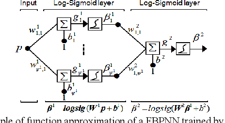 Figure 2 for Fractional-order Backpropagation Neural Networks: Modified Fractional-order Steepest Descent Method for Family of Backpropagation Neural Networks