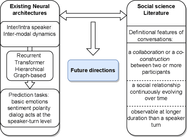Figure 1 for A survey of neural models for the automatic analysis of conversation: Towards a better integration of the social sciences