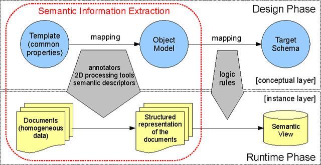 Figure 1 for Ontology-driven Information Extraction