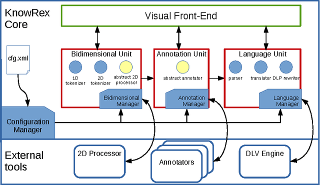 Figure 2 for Ontology-driven Information Extraction