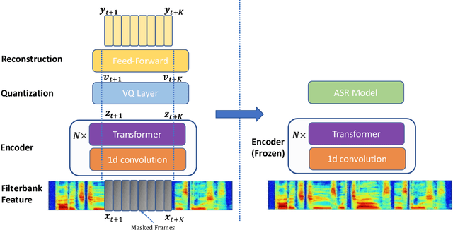 Figure 3 for DeCoAR 2.0: Deep Contextualized Acoustic Representations with Vector Quantization