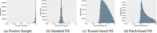 Figure 3 for Robust Contrastive Learning Using Negative Samples with Diminished Semantics