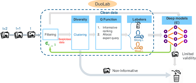 Figure 1 for Active Learning for Noisy Data Streams Using Weak and Strong Labelers