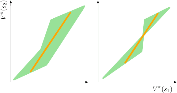 Figure 3 for The Value Function Polytope in Reinforcement Learning
