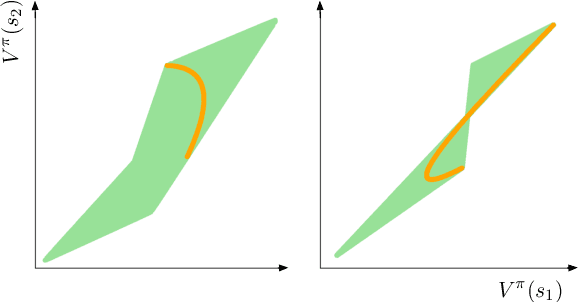 Figure 4 for The Value Function Polytope in Reinforcement Learning