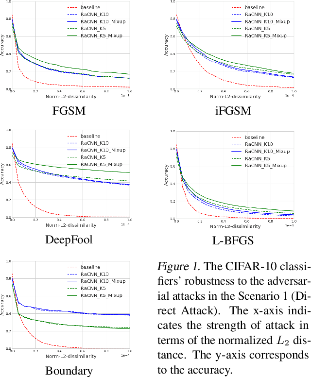 Figure 2 for Retrieval-Augmented Convolutional Neural Networks for Improved Robustness against Adversarial Examples