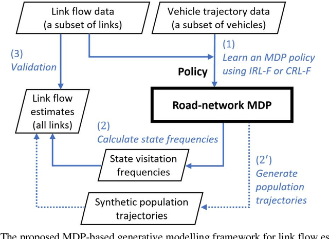 Figure 2 for Estimating Link Flows in Road Networks with Synthetic Trajectory Data Generation: Reinforcement Learning-based Approaches