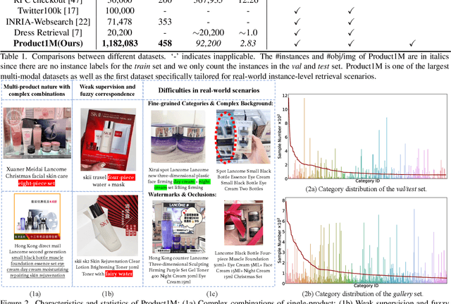 Figure 3 for Product1M: Towards Weakly Supervised Instance-Level Product Retrieval via Cross-modal Pretraining