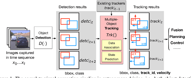 Figure 1 for Fooling Detection Alone is Not Enough: First Adversarial Attack against Multiple Object Tracking