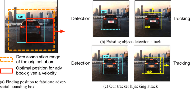Figure 3 for Fooling Detection Alone is Not Enough: First Adversarial Attack against Multiple Object Tracking