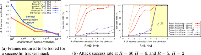 Figure 4 for Fooling Detection Alone is Not Enough: First Adversarial Attack against Multiple Object Tracking