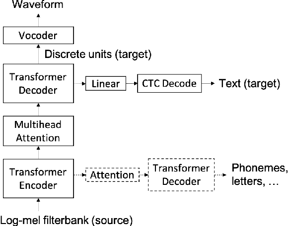 Figure 1 for Direct speech-to-speech translation with discrete units