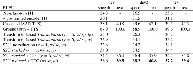 Figure 4 for Direct speech-to-speech translation with discrete units