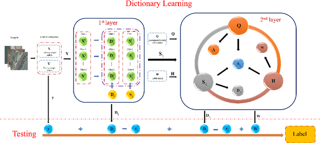 Figure 3 for Class Specific or Shared? A Hybrid Dictionary Learning Network for Image Classification