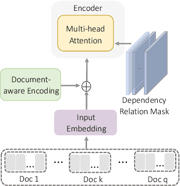 Figure 1 for Document-aware Positional Encoding and Linguistic-guided Encoding for Abstractive Multi-document Summarization
