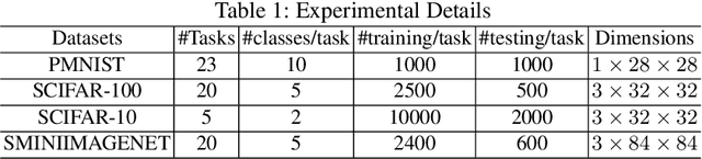 Figure 2 for Scalable Adversarial Online Continual Learning