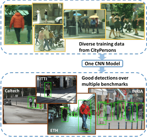 Figure 1 for CityPersons: A Diverse Dataset for Pedestrian Detection