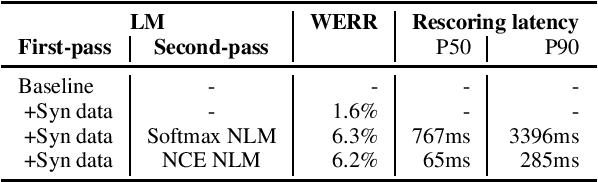 Figure 3 for Scalable Multi Corpora Neural Language Models for ASR