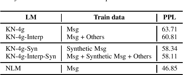 Figure 4 for Scalable Multi Corpora Neural Language Models for ASR