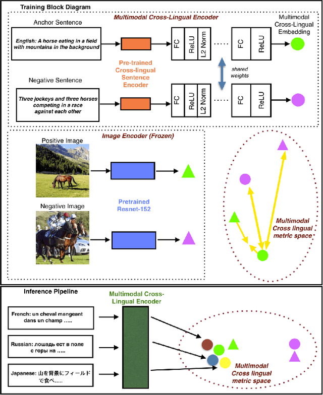 Figure 1 for Towards Zero-shot Cross-lingual Image Retrieval and Tagging