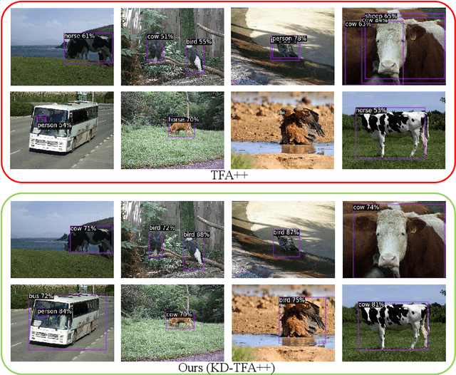 Figure 4 for Few-Shot Object Detection by Knowledge Distillation Using Bag-of-Visual-Words Representations