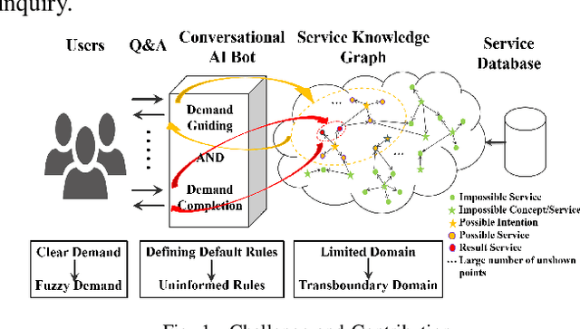 Figure 1 for User Intention Recognition and Requirement Elicitation Method for Conversational AI Services