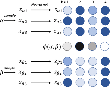 Figure 1 for Learning Deep Disentangled Embeddings with the F-Statistic Loss