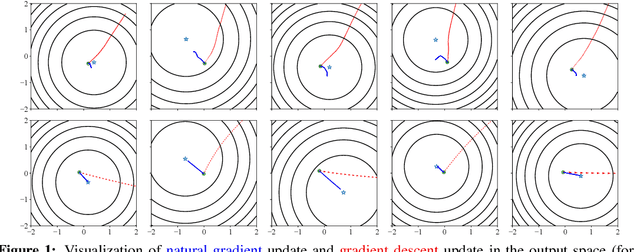 Figure 1 for Fast Convergence of Natural Gradient Descent for Overparameterized Neural Networks