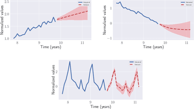 Figure 1 for Automatic Forecasting using Gaussian Processes