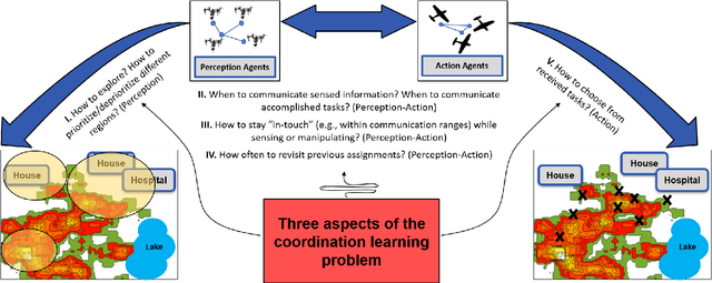 Figure 3 for FireCommander: An Interactive, Probabilistic Multi-agent Environment for Joint Perception-Action Tasks