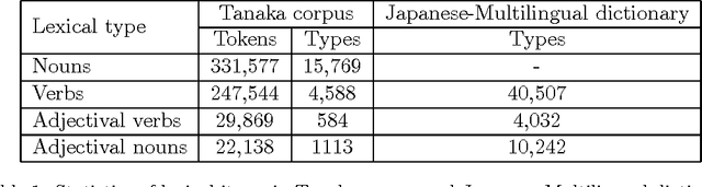 Figure 1 for A Morphological Analyzer for Japanese Nouns, Verbs and Adjectives