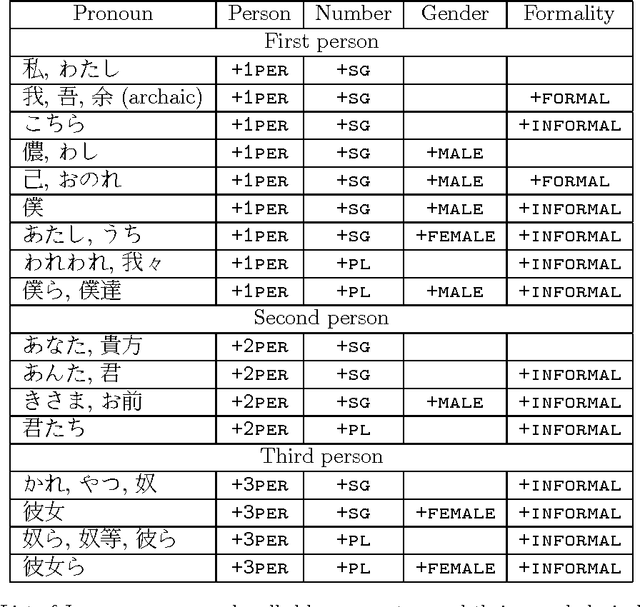 Figure 3 for A Morphological Analyzer for Japanese Nouns, Verbs and Adjectives