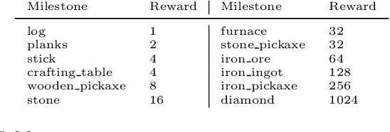 Figure 2 for Retrospective Analysis of the 2019 MineRL Competition on Sample Efficient Reinforcement Learning