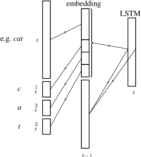 Figure 1 for Character-Word LSTM Language Models
