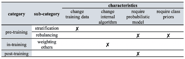 Figure 3 for Bridging Cost-sensitive and Neyman-Pearson Paradigms for Asymmetric Binary Classification