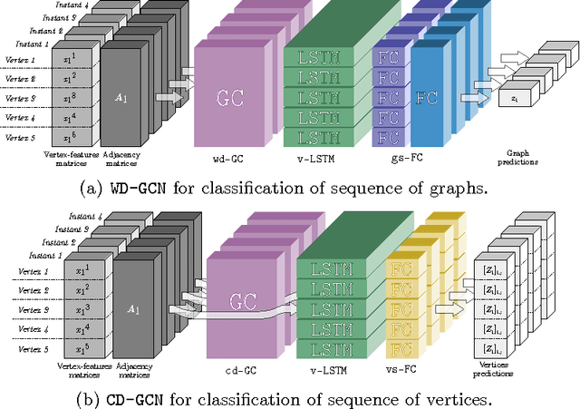 Figure 1 for Dynamic Graph Convolutional Networks