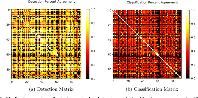 Figure 3 for Rank-1 Similarity Matrix Decomposition For Modeling Changes in Antivirus Consensus Through Time