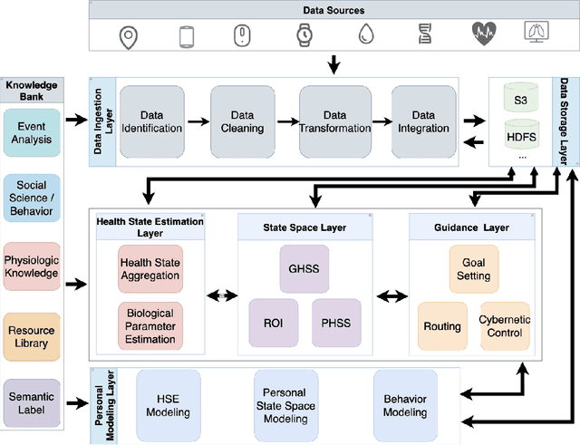 Figure 3 for Towards Integrative Multi-Modal Personal Health Navigation Systems: Framework and Application