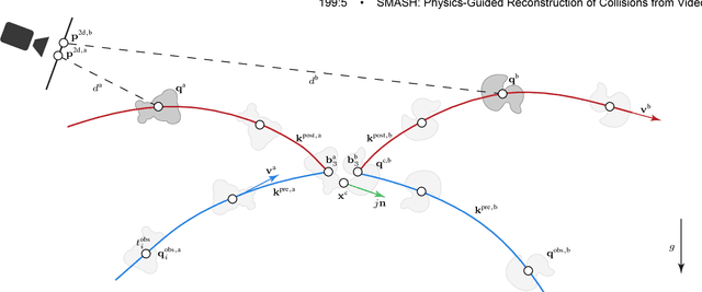 Figure 4 for SMASH: Physics-guided Reconstruction of Collisions from Videos
