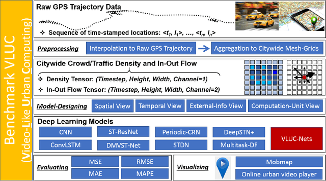 Figure 4 for VLUC: An Empirical Benchmark for Video-Like Urban Computing on Citywide Crowd and Traffic Prediction