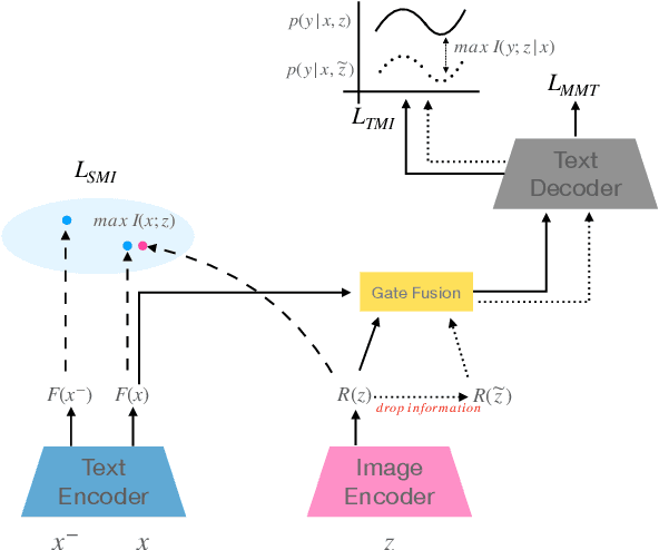 Figure 3 for Increasing Visual Awareness in Multimodal Neural Machine Translation from an Information Theoretic Perspective