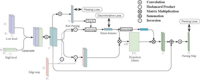 Figure 4 for Adaptive Graph Representation Learning and Reasoning for Face Parsing
