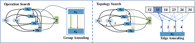 Figure 3 for DOTS: Decoupling Operation and Topology in Differentiable Architecture Search