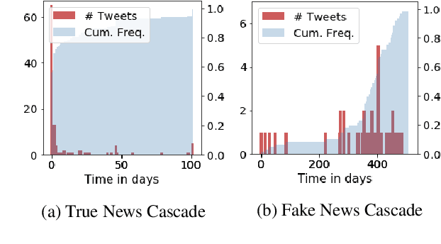 Figure 1 for Network Inference from a Mixture of Diffusion Models for Fake News Mitigation