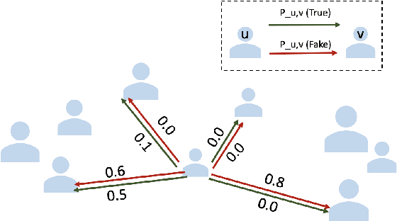 Figure 3 for Network Inference from a Mixture of Diffusion Models for Fake News Mitigation