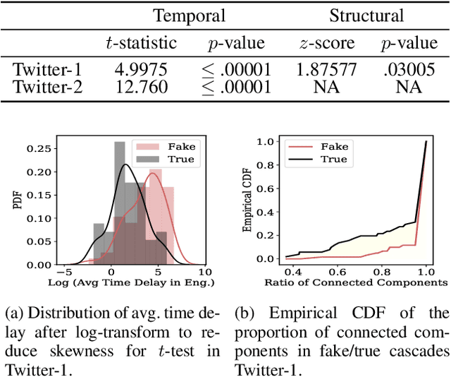 Figure 4 for Network Inference from a Mixture of Diffusion Models for Fake News Mitigation