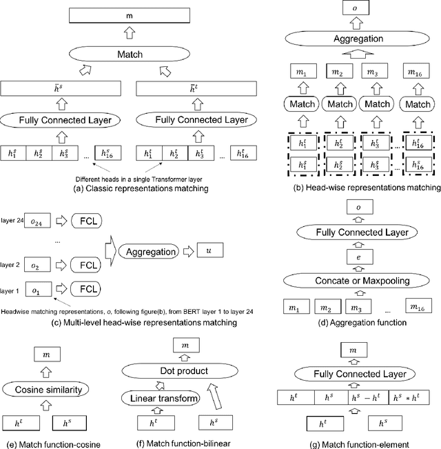 Figure 2 for Multi-level Head-wise Match and Aggregation in Transformer for Textual Sequence Matching