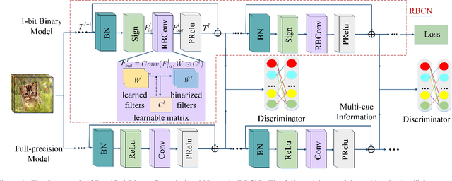 Figure 1 for RBCN: Rectified Binary Convolutional Networks for Enhancing the Performance of 1-bit DCNNs